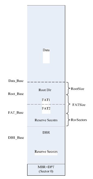 FAT文件系统总结(二)