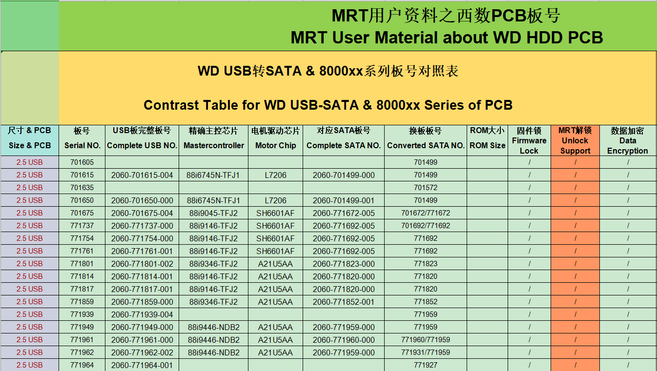 WD 用户资料之西数USB-SATA板号 2022.10
